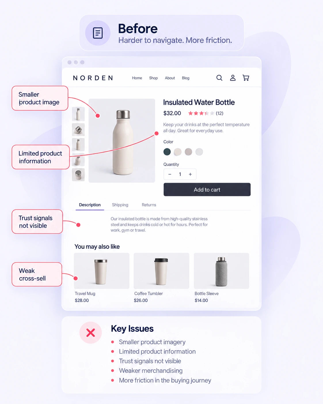 Before CRO example showing a fictional product page with smaller product imagery, limited information, hidden trust signals, and weaker cross-sell.