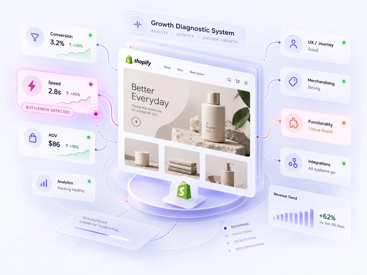 Growth Diagnostic System showing a Shopify storefront and the areas reviewed: conversion, speed, order value, UX, merchandising, functionality, integrations and analytics.