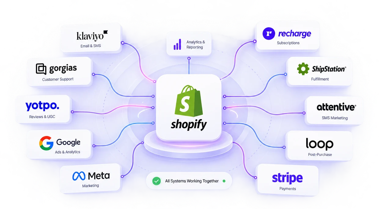 Shopify at the center of a connected ecosystem for email, customer support, subscriptions, fulfillment, marketing, and payments.